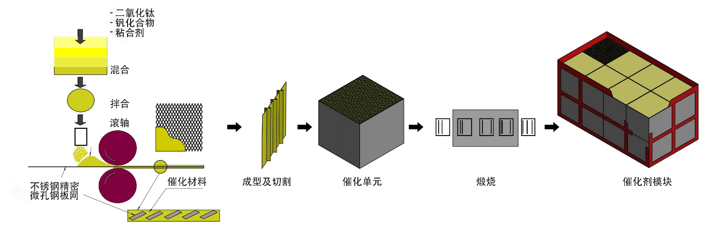 板式催化剂生产线及作为基底的精密微孔钢板网